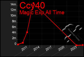 Total Graph of Ccy40