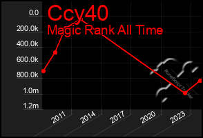 Total Graph of Ccy40