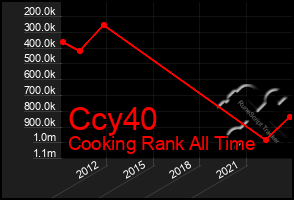 Total Graph of Ccy40