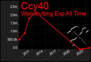 Total Graph of Ccy40