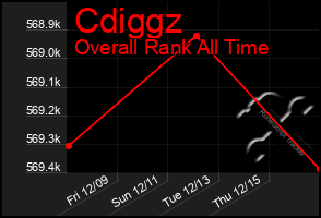 Total Graph of Cdiggz