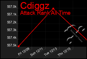 Total Graph of Cdiggz