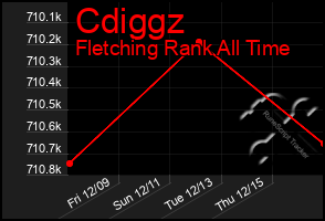 Total Graph of Cdiggz