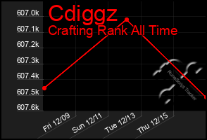 Total Graph of Cdiggz