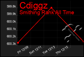 Total Graph of Cdiggz