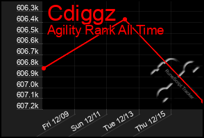 Total Graph of Cdiggz