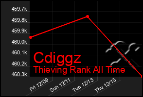 Total Graph of Cdiggz