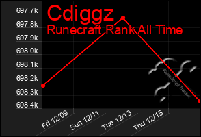 Total Graph of Cdiggz