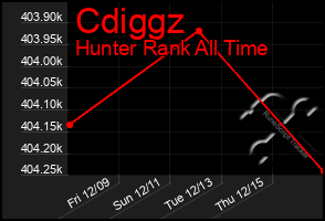 Total Graph of Cdiggz