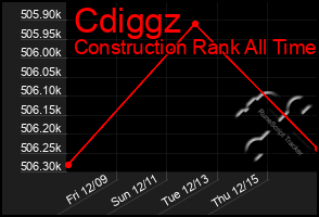 Total Graph of Cdiggz