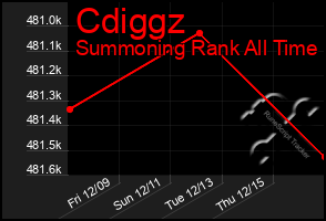 Total Graph of Cdiggz