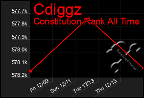 Total Graph of Cdiggz
