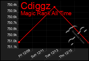 Total Graph of Cdiggz