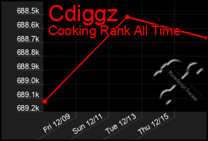 Total Graph of Cdiggz