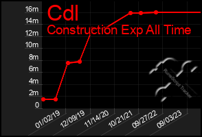 Total Graph of Cdl