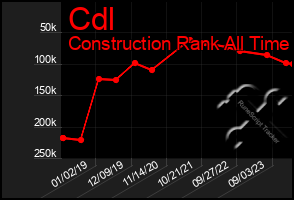 Total Graph of Cdl