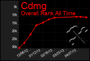 Total Graph of Cdmg