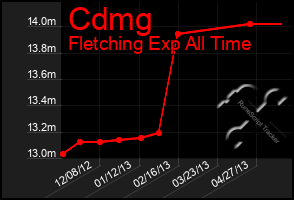 Total Graph of Cdmg