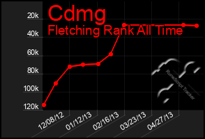 Total Graph of Cdmg