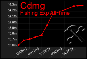 Total Graph of Cdmg