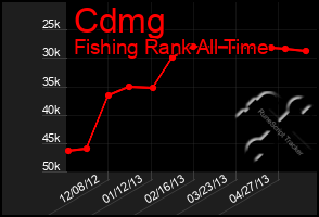 Total Graph of Cdmg