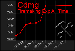 Total Graph of Cdmg