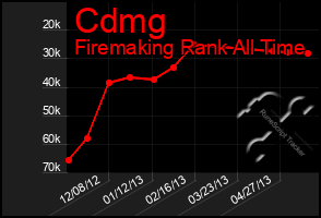 Total Graph of Cdmg