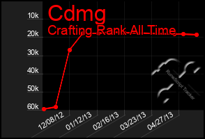 Total Graph of Cdmg