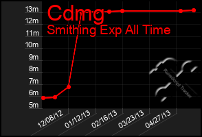 Total Graph of Cdmg