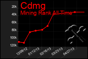 Total Graph of Cdmg