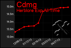 Total Graph of Cdmg