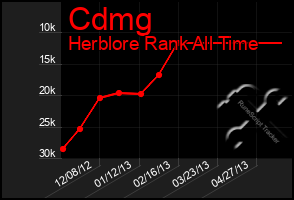 Total Graph of Cdmg