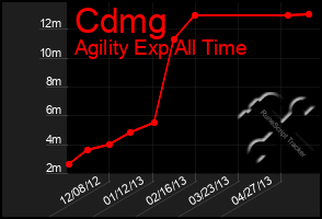 Total Graph of Cdmg