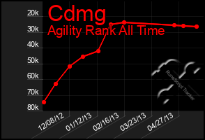 Total Graph of Cdmg