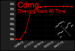 Total Graph of Cdmg