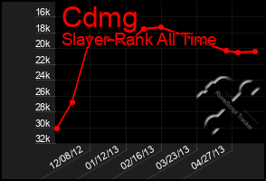 Total Graph of Cdmg