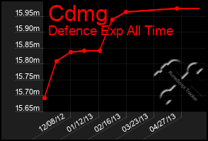 Total Graph of Cdmg