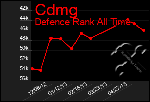 Total Graph of Cdmg