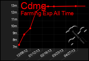 Total Graph of Cdmg