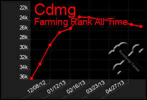 Total Graph of Cdmg