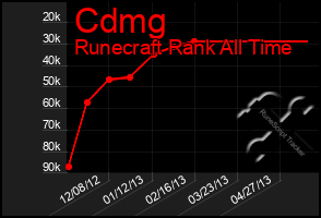 Total Graph of Cdmg