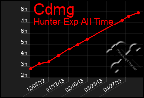 Total Graph of Cdmg