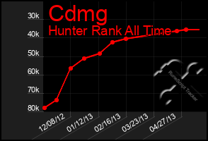 Total Graph of Cdmg