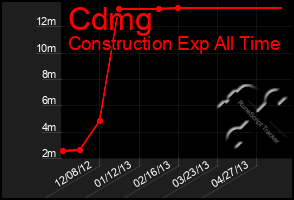 Total Graph of Cdmg