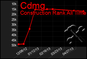 Total Graph of Cdmg