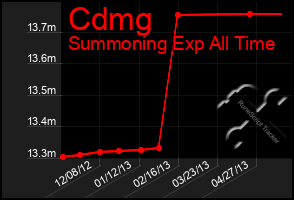 Total Graph of Cdmg