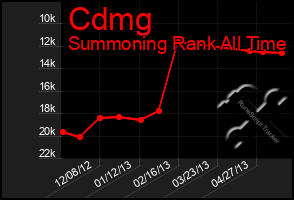 Total Graph of Cdmg