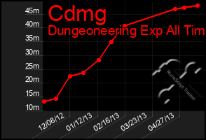 Total Graph of Cdmg