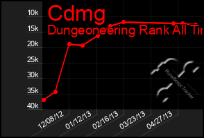 Total Graph of Cdmg