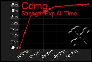 Total Graph of Cdmg